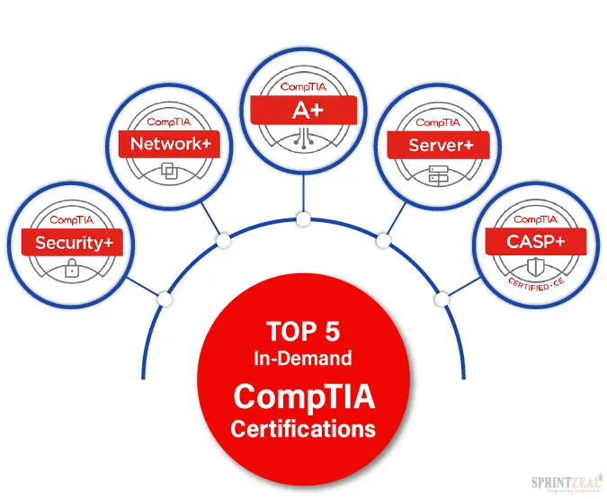 How To Get CompTIA Certifications Easily - No Need To Worry About Exams ...