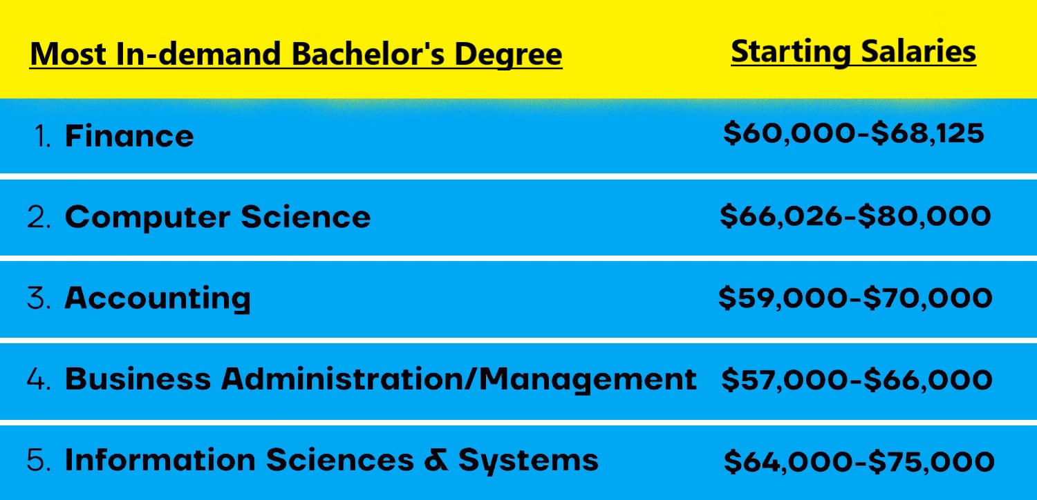 Most InDemand Degrees and their salaries in 2023/2024
